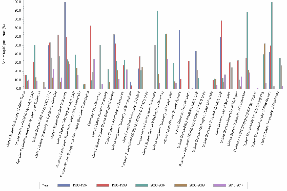Bar chart of publication_year