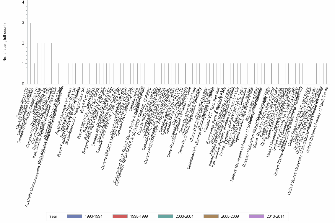 Bar chart of publication_year