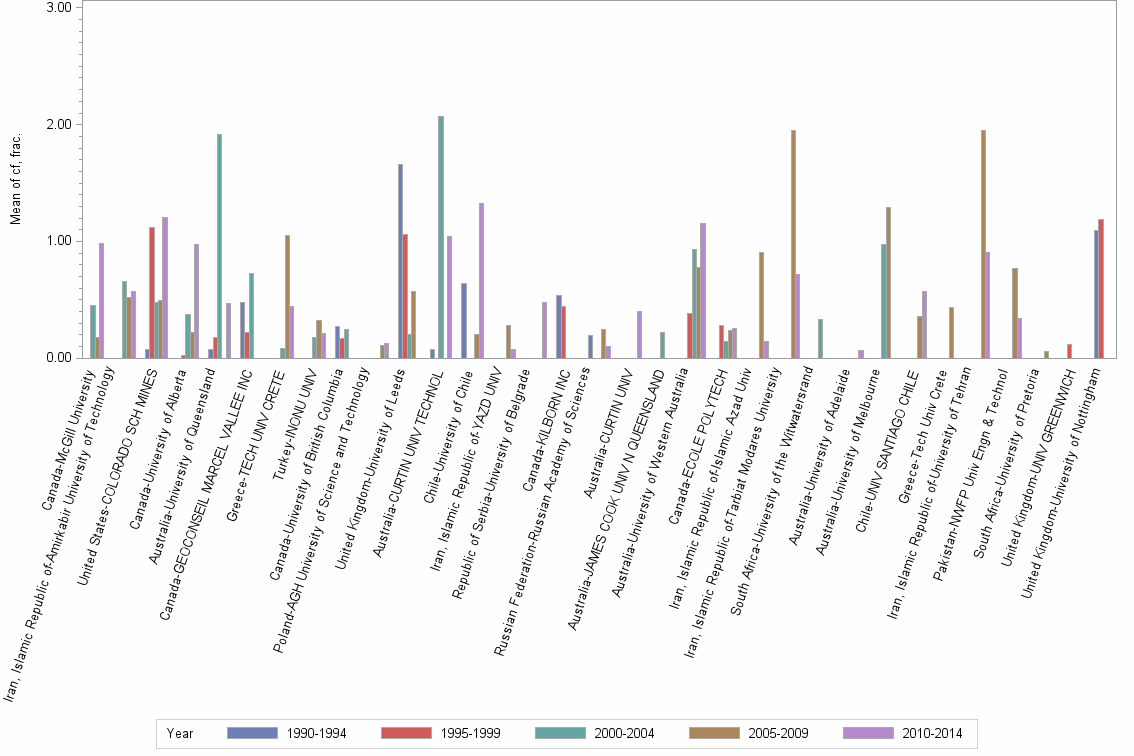 Bar chart of publication_year