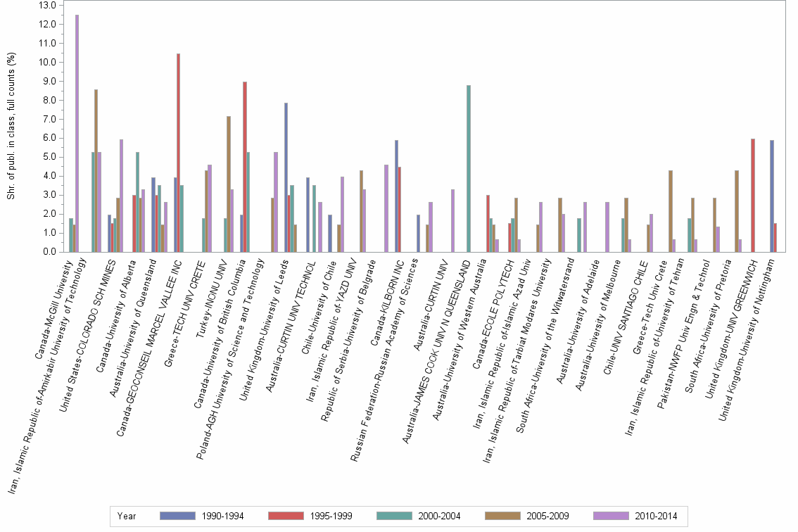 Bar chart of publication_year