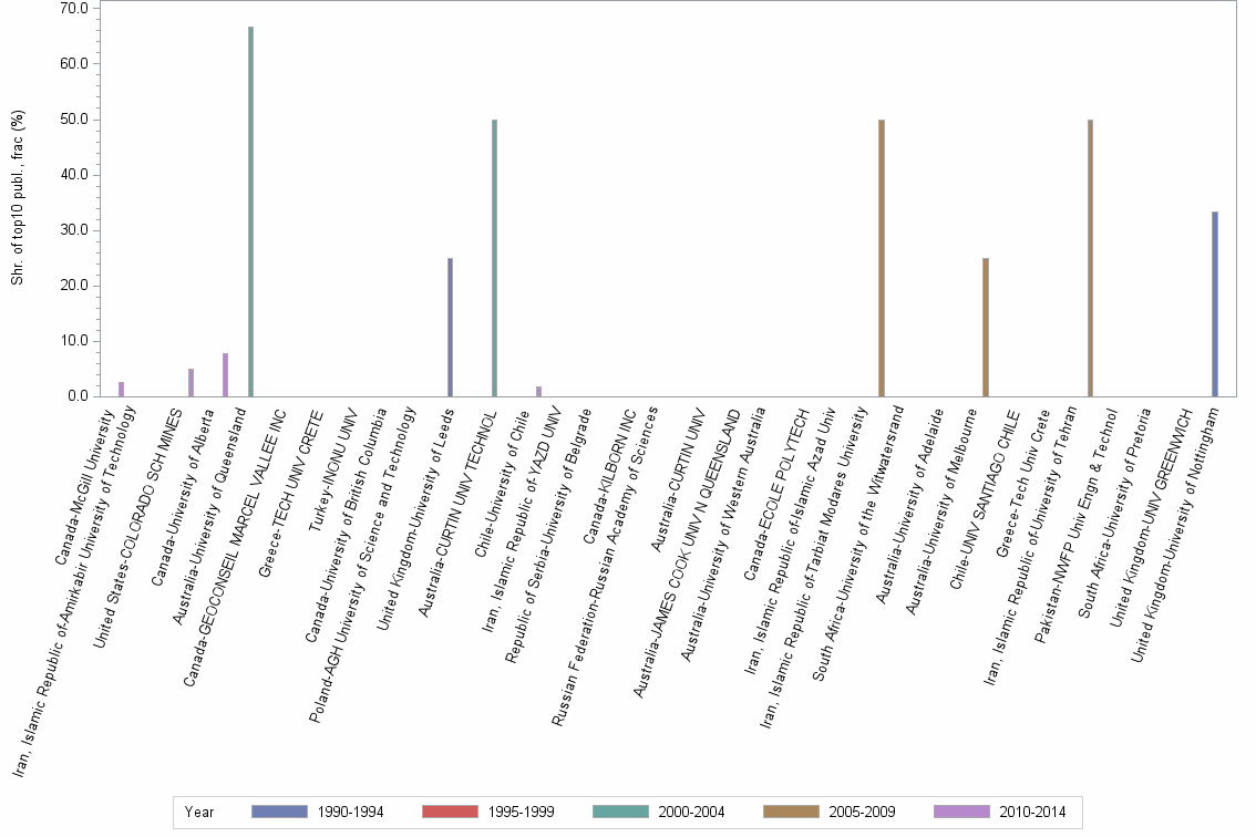 Bar chart of publication_year