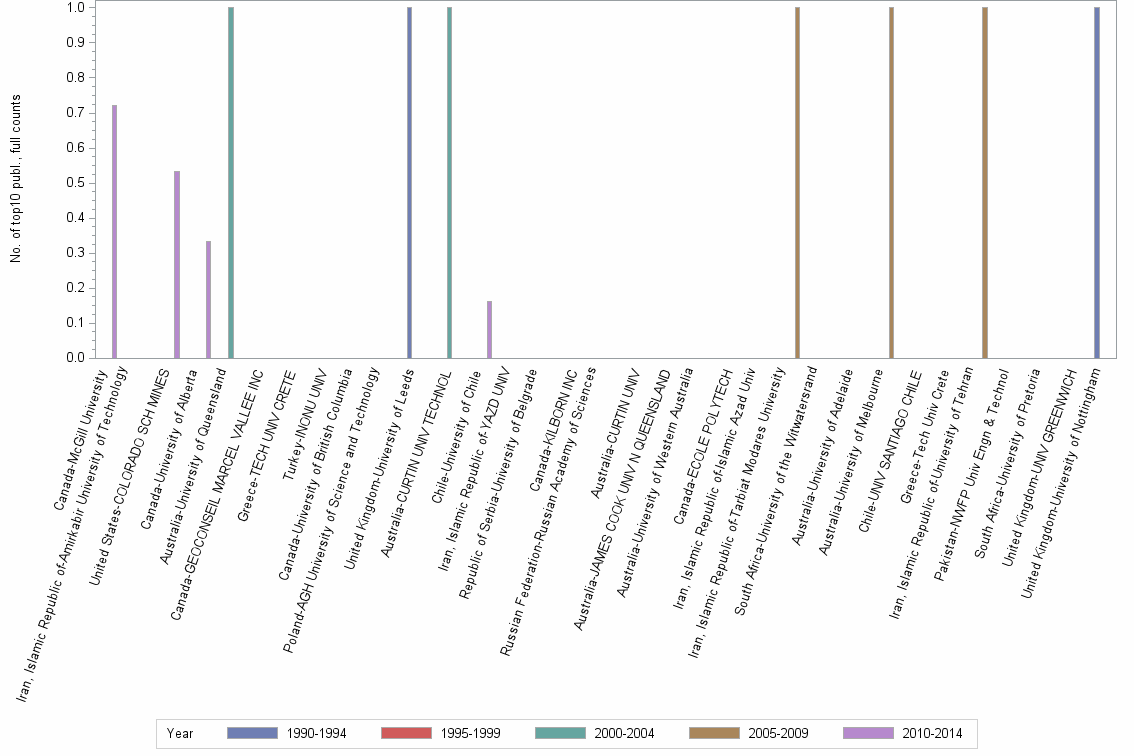 Bar chart of publication_year