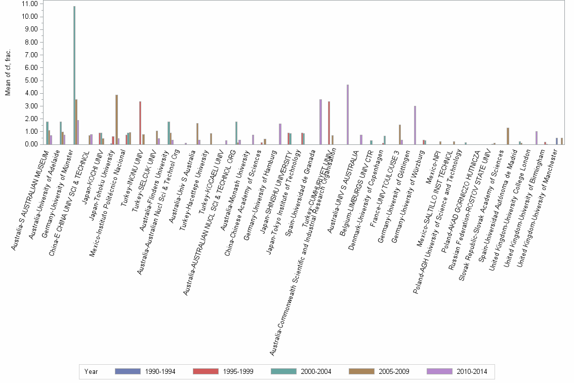 Bar chart of publication_year