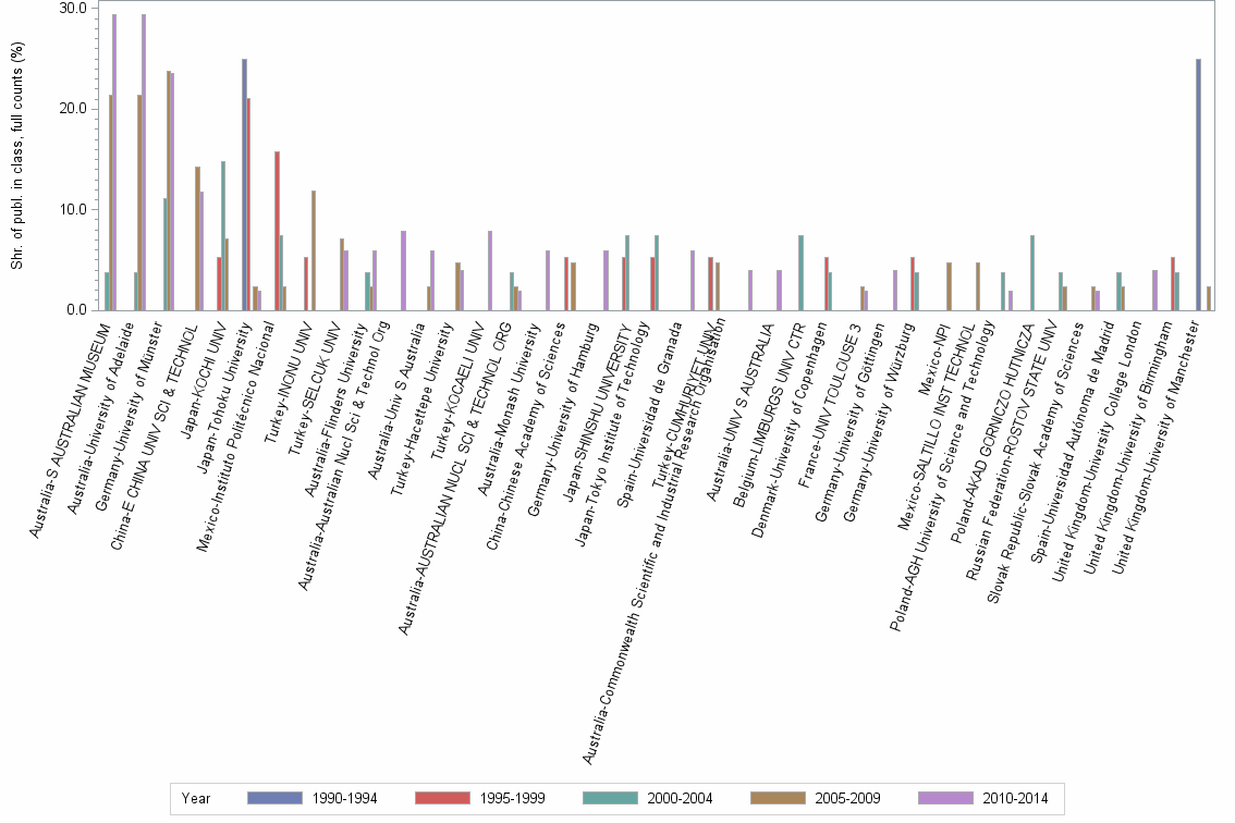 Bar chart of publication_year