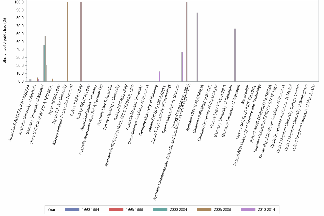 Bar chart of publication_year