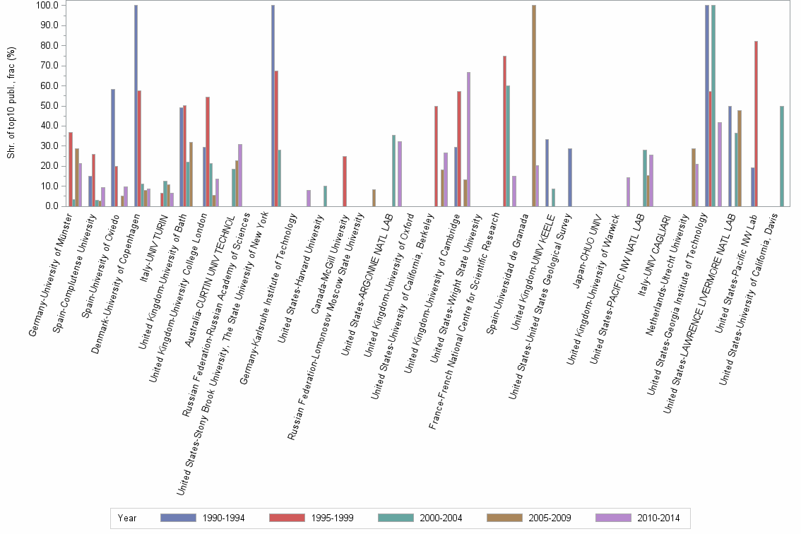 Bar chart of publication_year