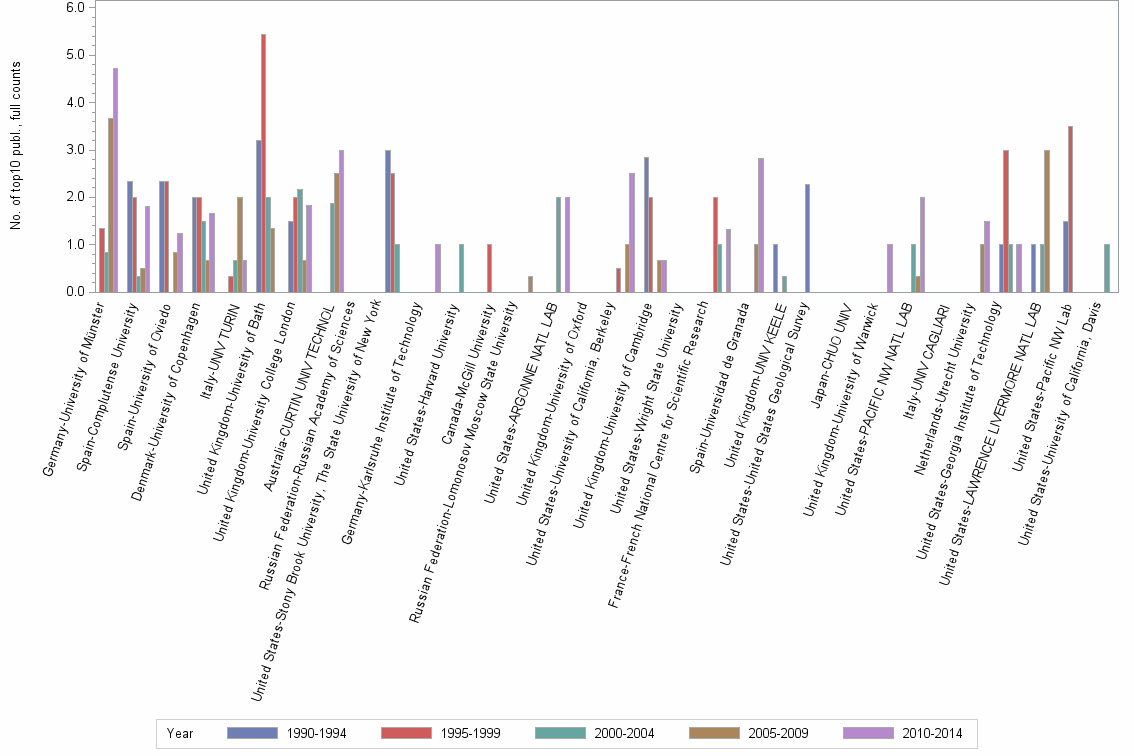 Bar chart of publication_year