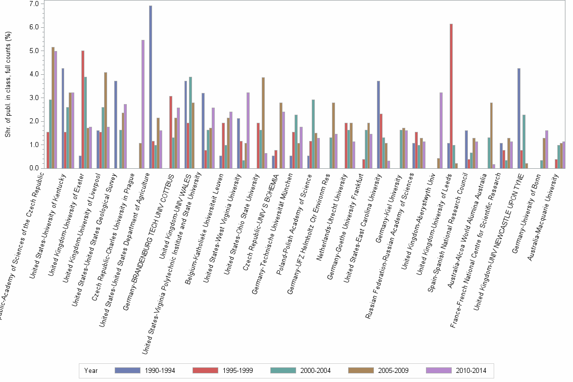 Bar chart of publication_year