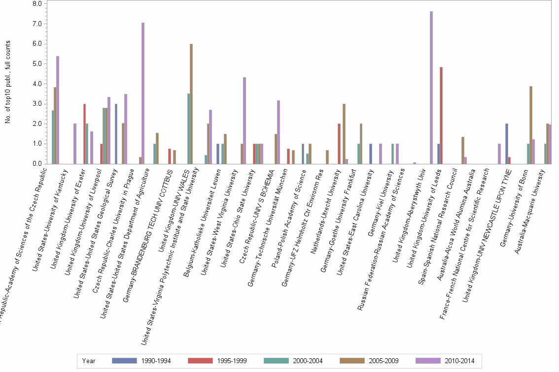 Bar chart of publication_year