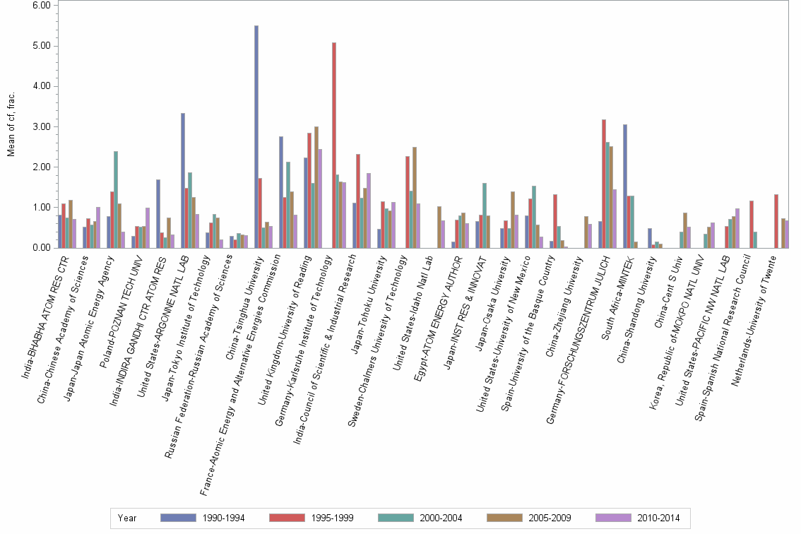 Bar chart of publication_year