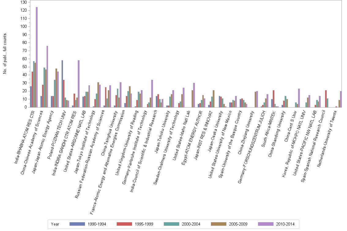 Bar chart of publication_year