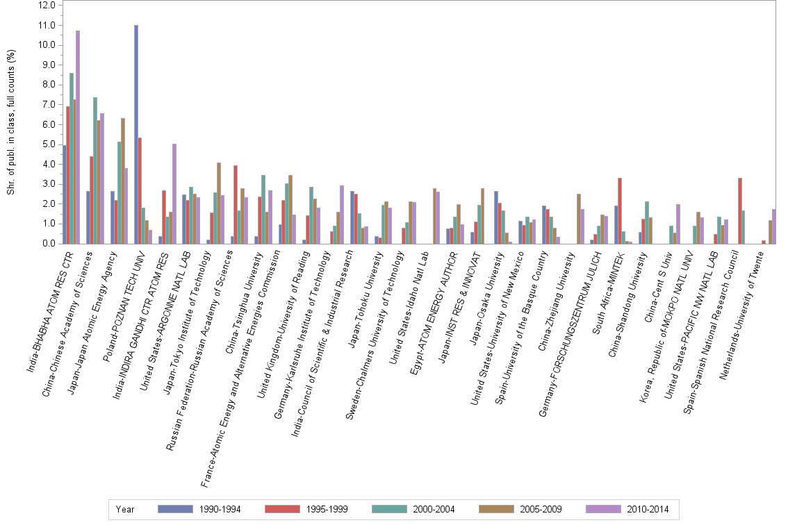 Bar chart of publication_year