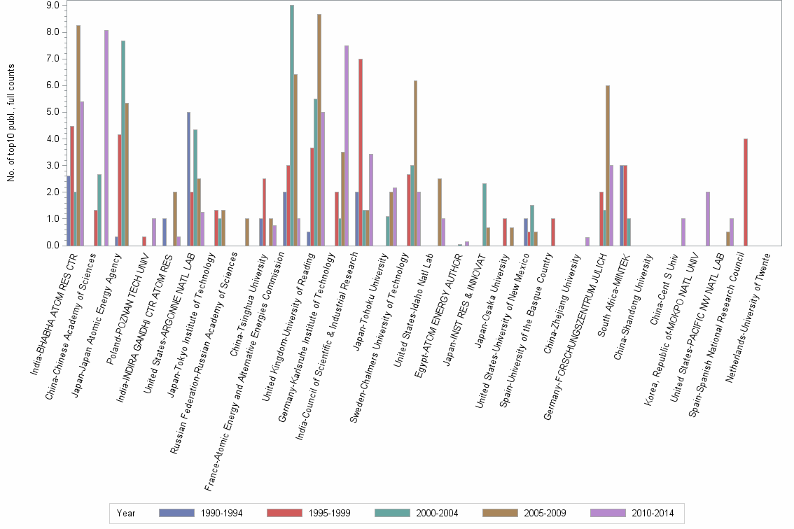 Bar chart of publication_year