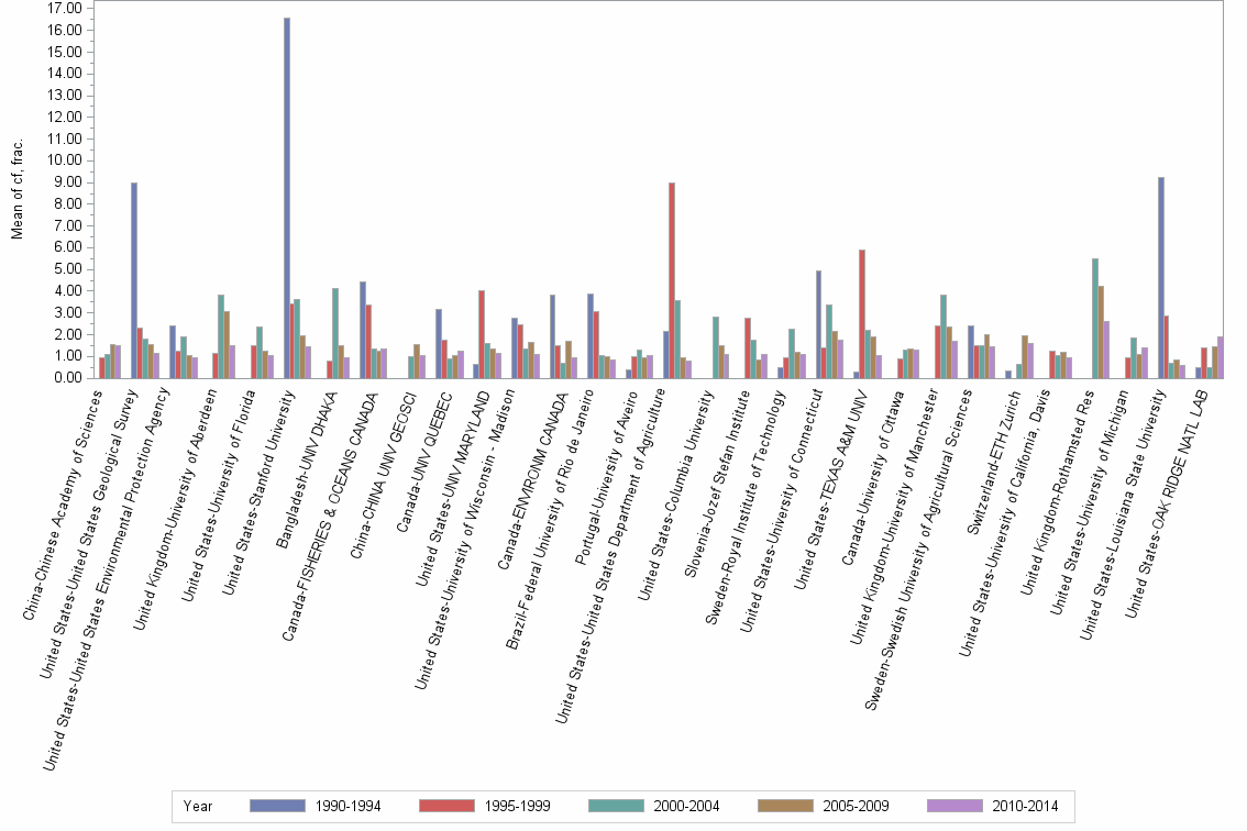 Bar chart of publication_year