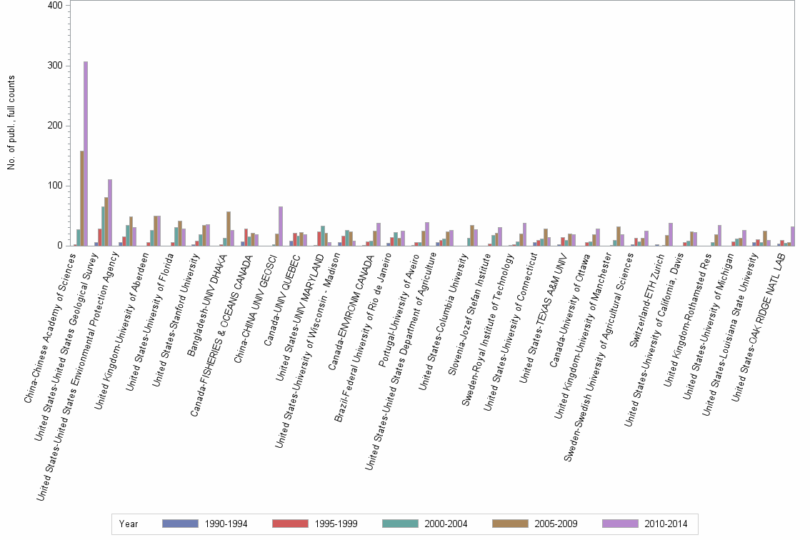 Bar chart of publication_year