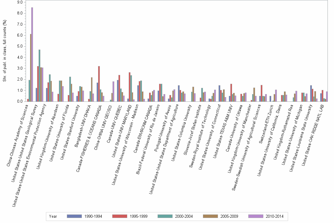 Bar chart of publication_year