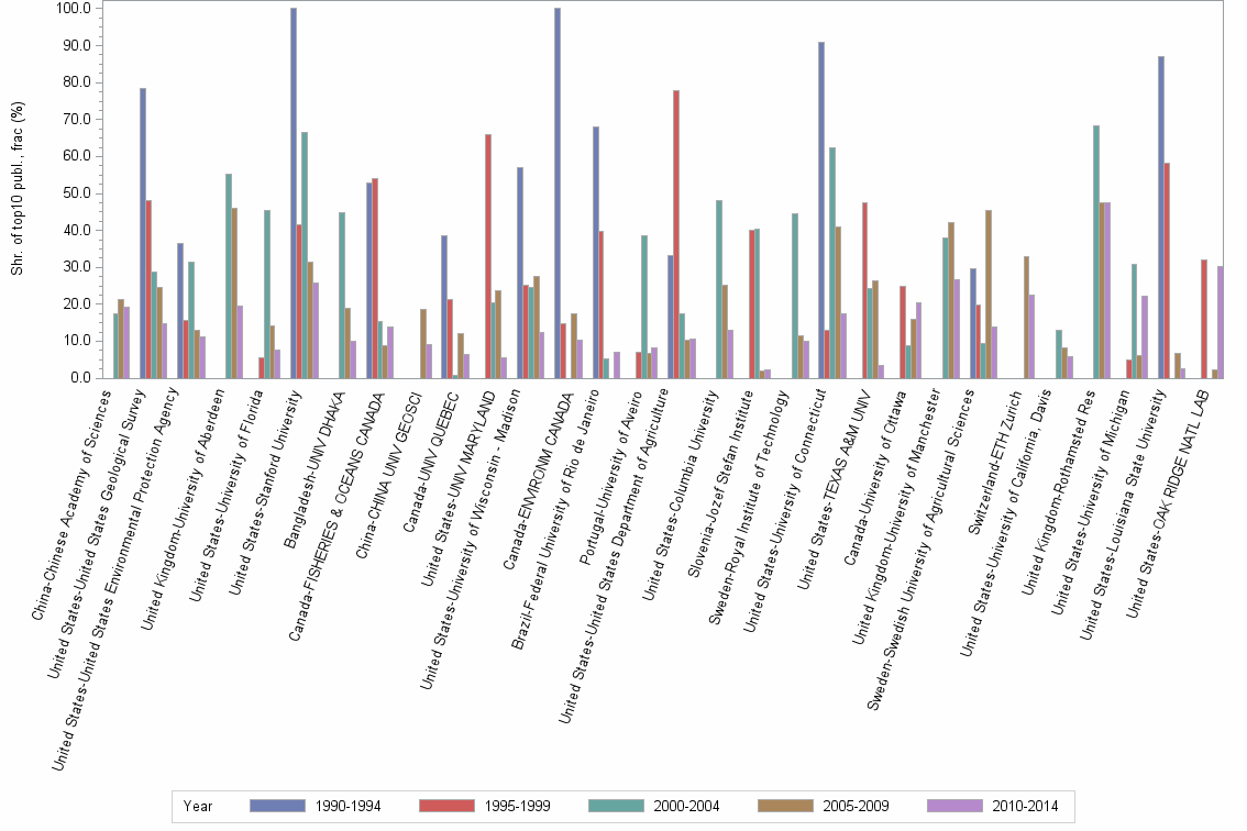 Bar chart of publication_year