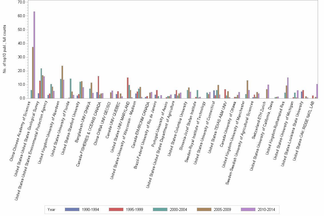 Bar chart of publication_year