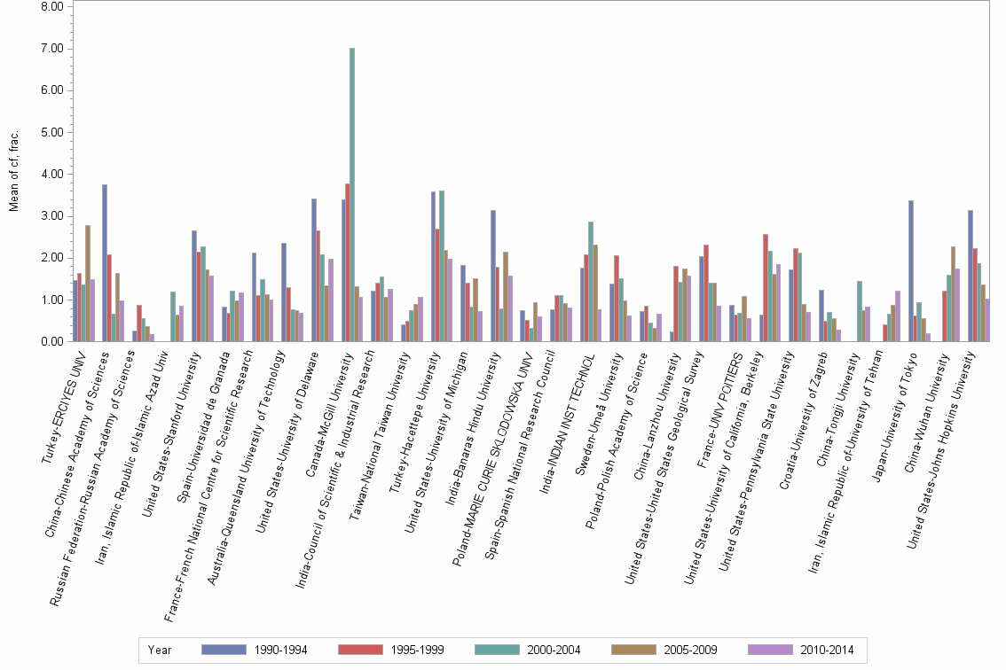 Bar chart of publication_year