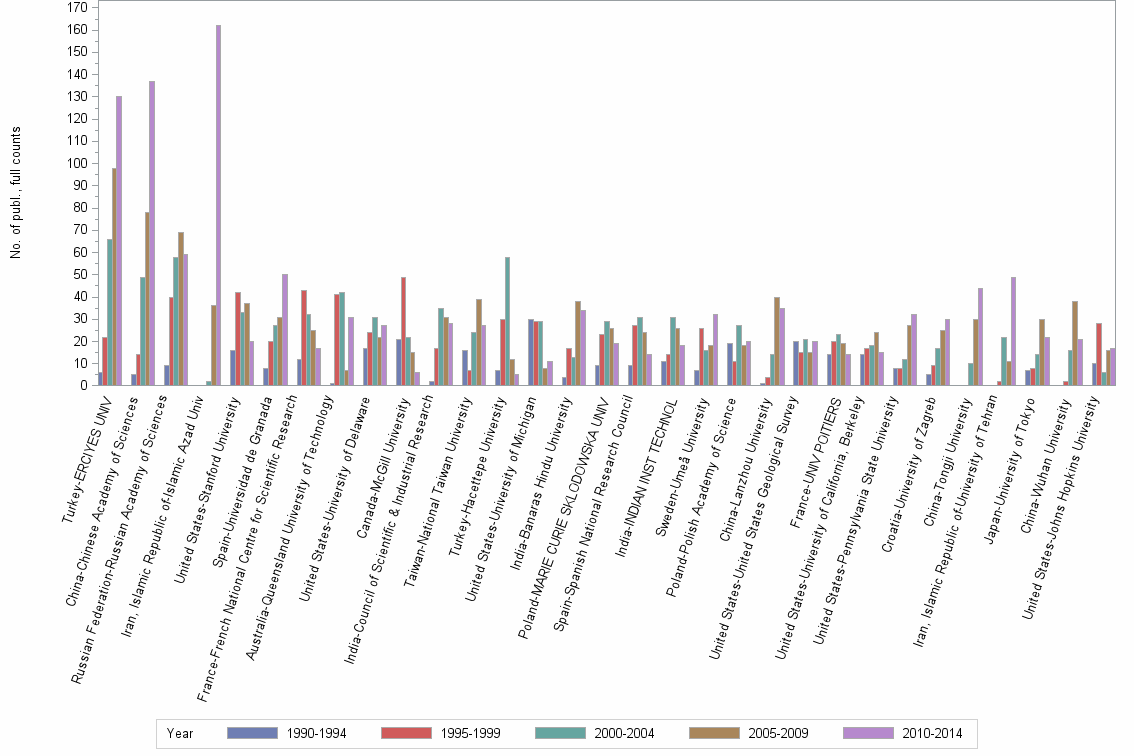 Bar chart of publication_year