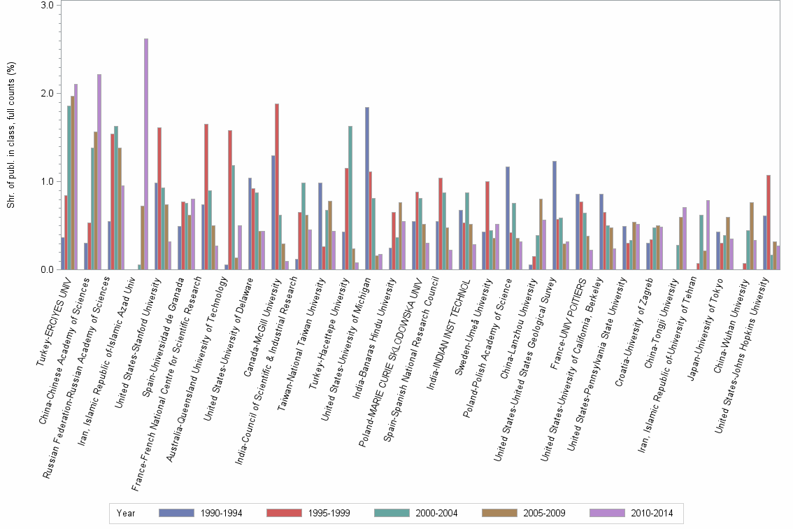 Bar chart of publication_year