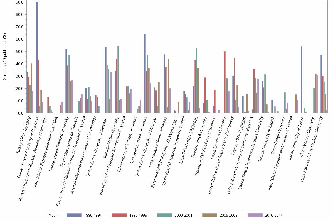 Bar chart of publication_year