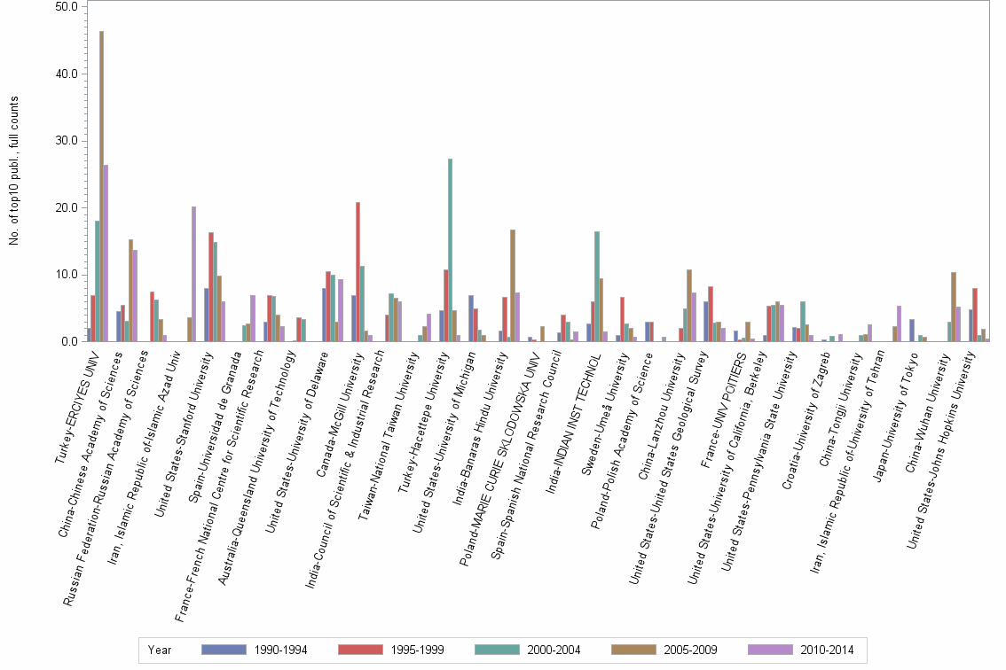 Bar chart of publication_year