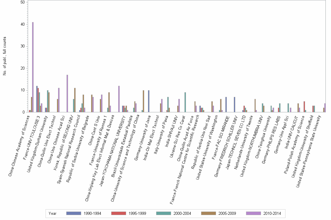 Bar chart of publication_year