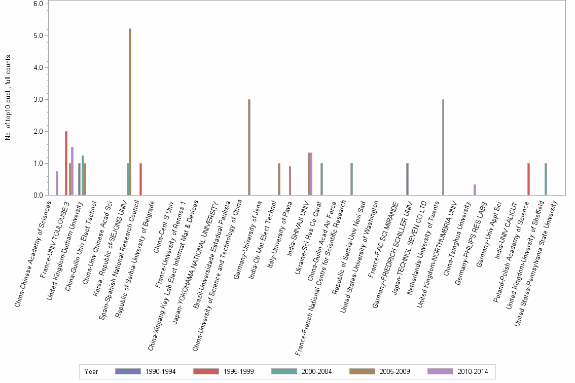 Bar chart of publication_year