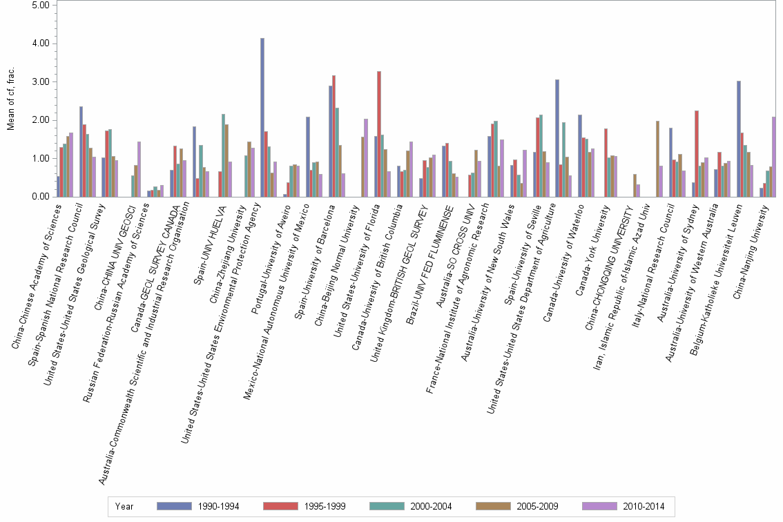 Bar chart of publication_year