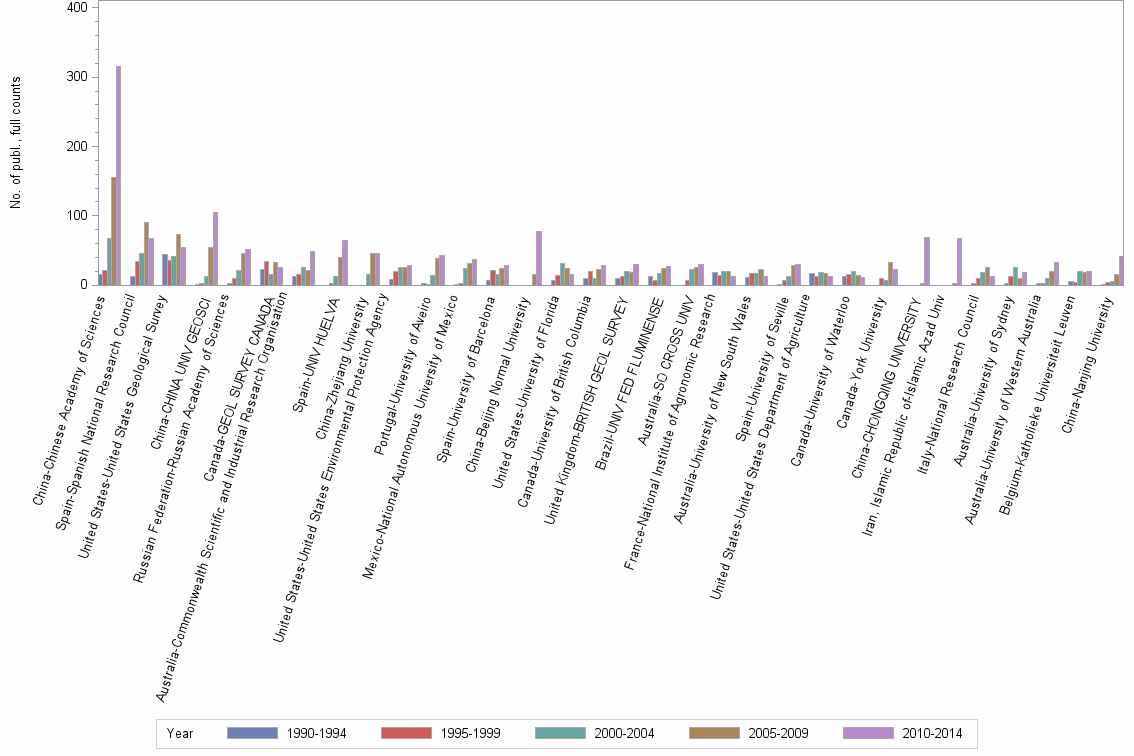 Bar chart of publication_year