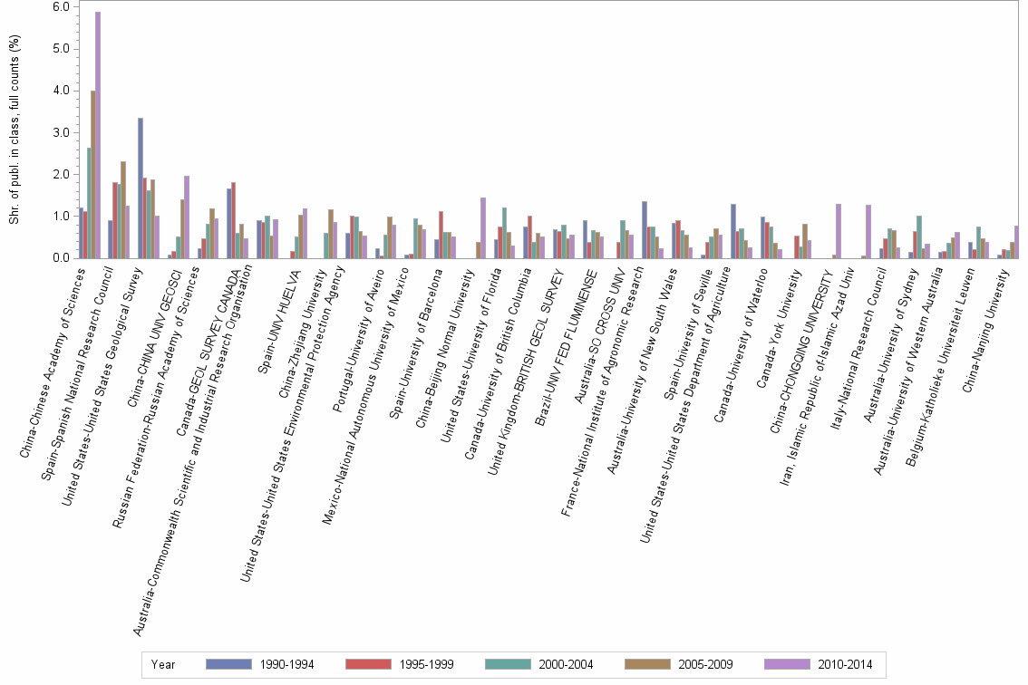 Bar chart of publication_year