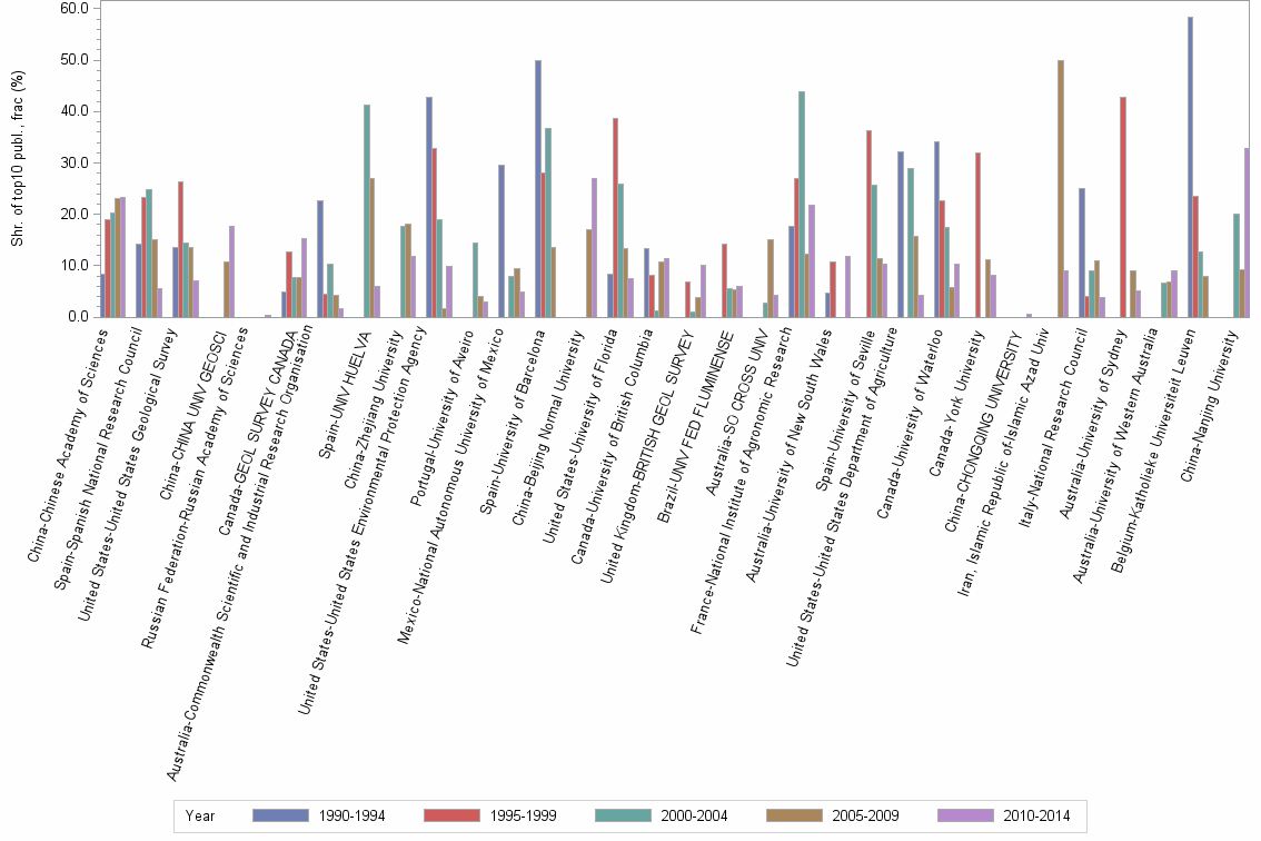 Bar chart of publication_year