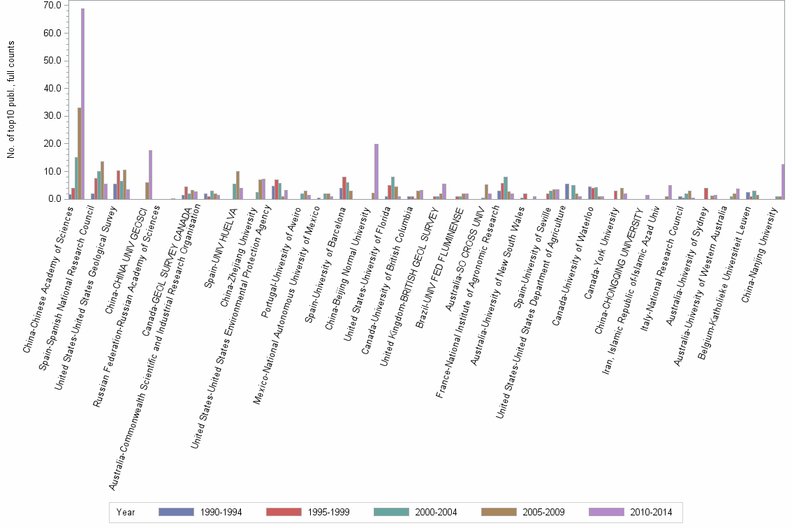 Bar chart of publication_year
