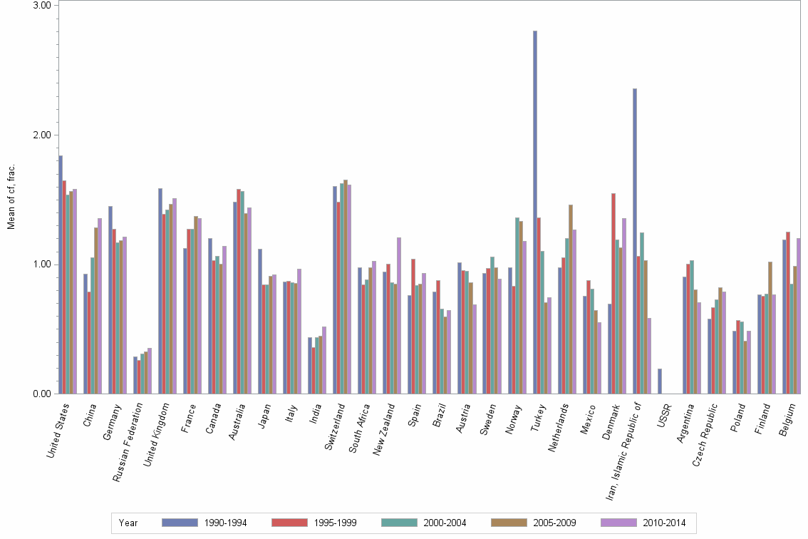 Bar chart of publication_year