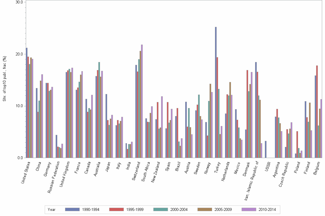 Bar chart of publication_year
