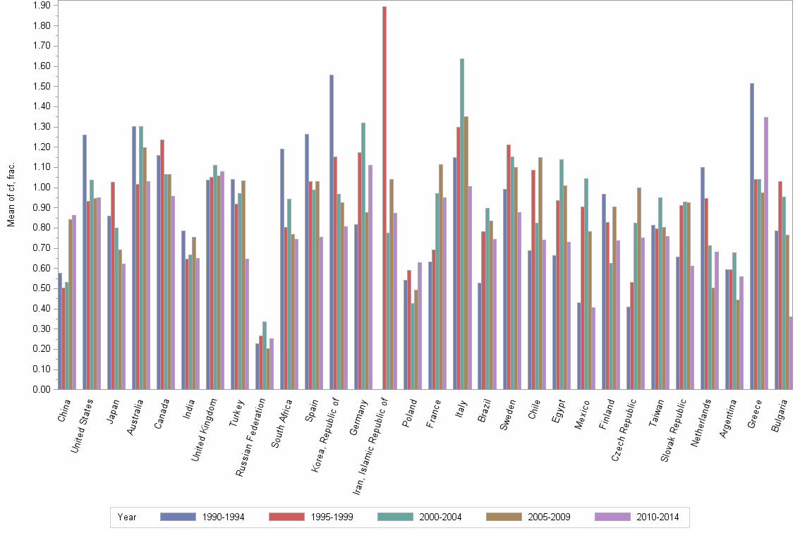 Bar chart of publication_year