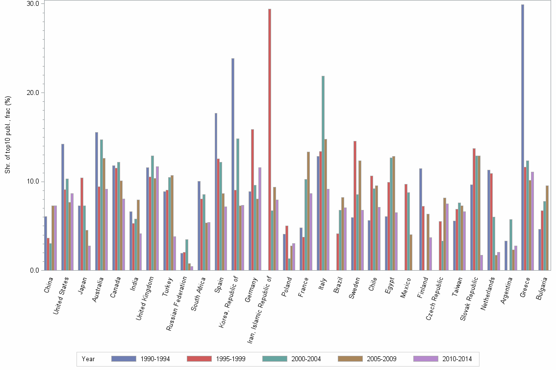 Bar chart of publication_year