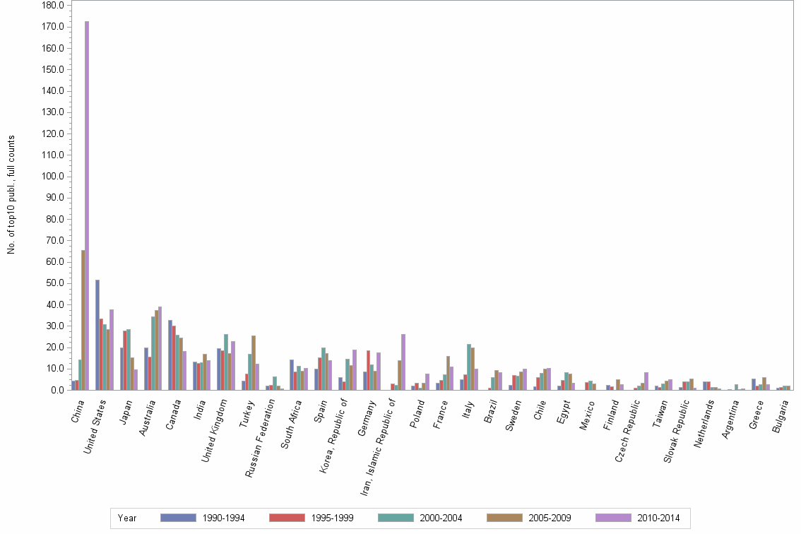 Bar chart of publication_year