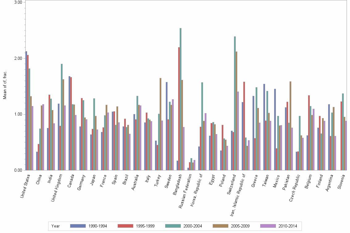 Bar chart of publication_year