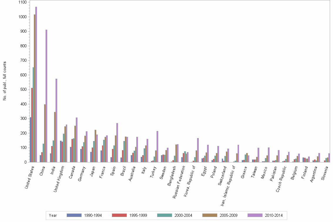 Bar chart of publication_year
