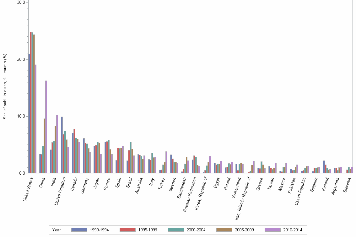 Bar chart of publication_year