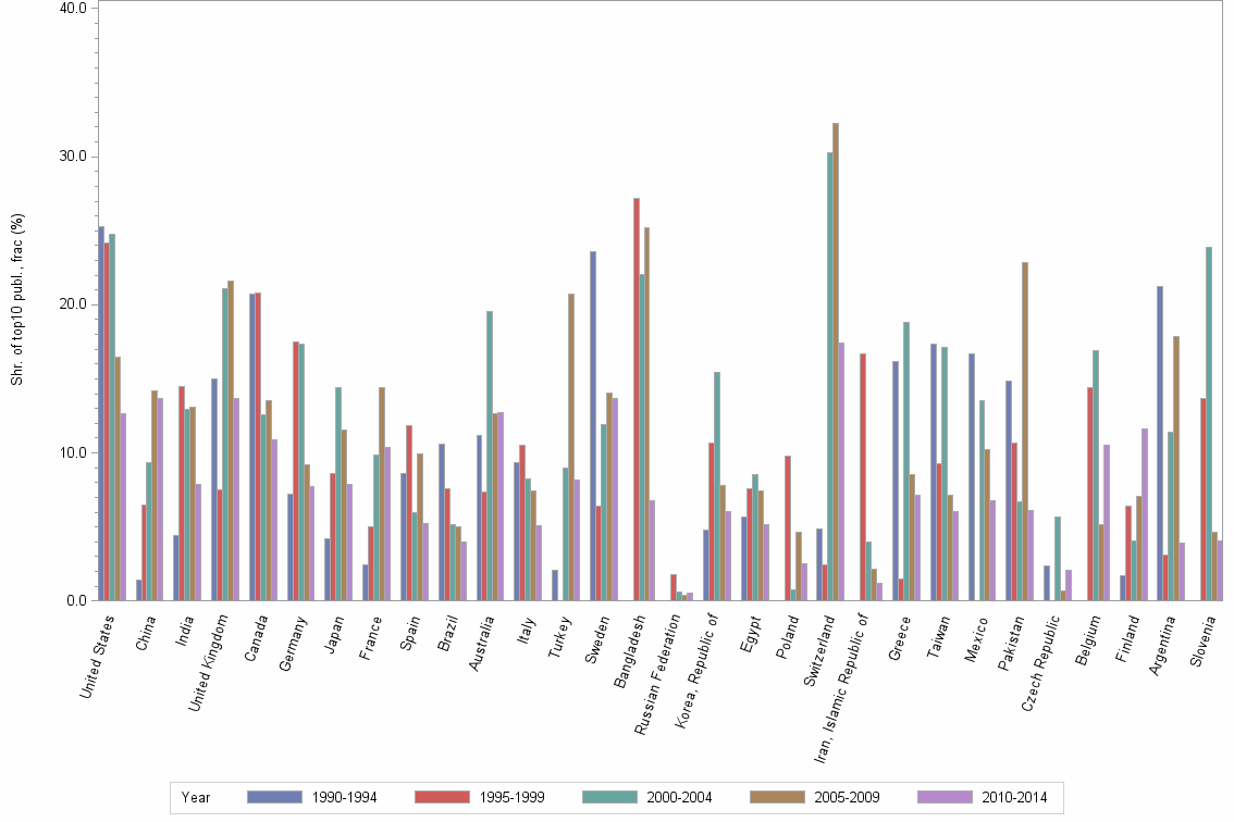 Bar chart of publication_year