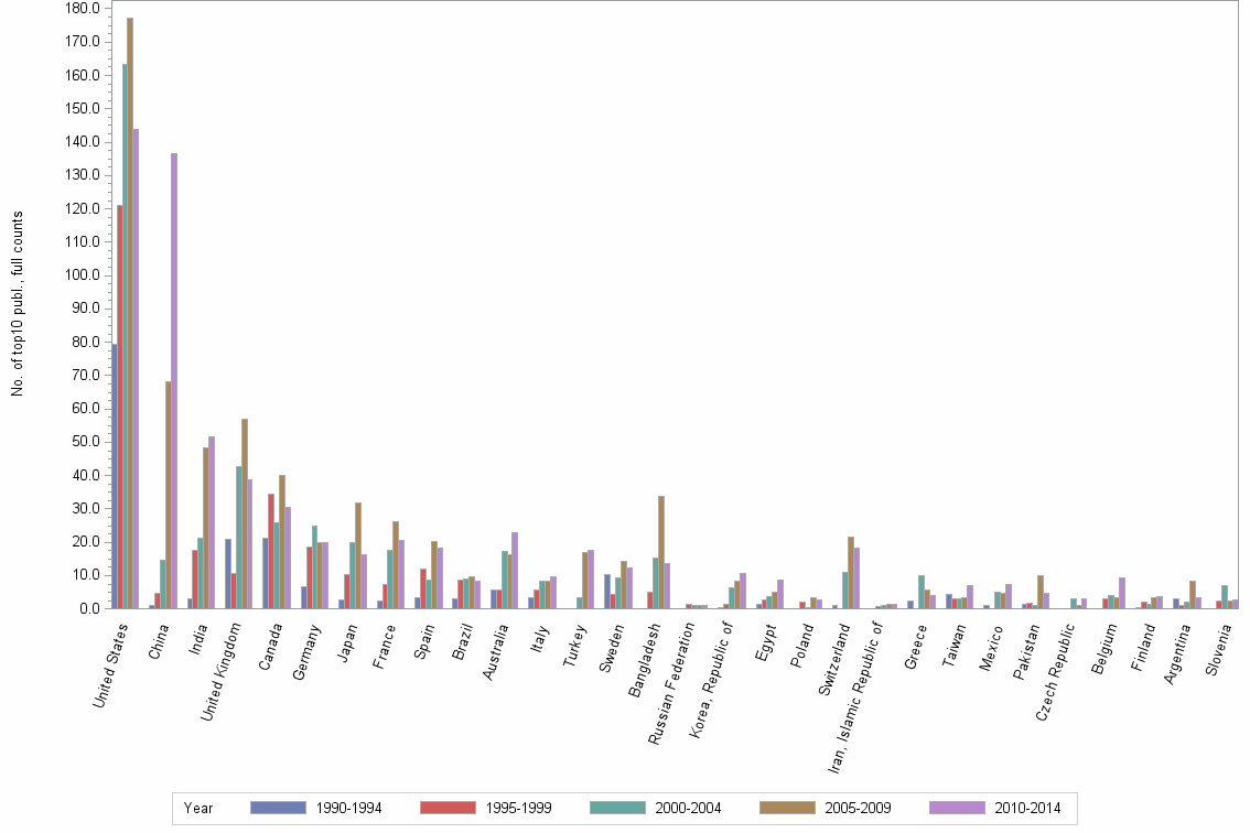 Bar chart of publication_year