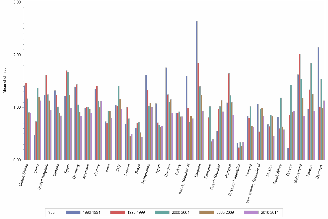 Bar chart of publication_year