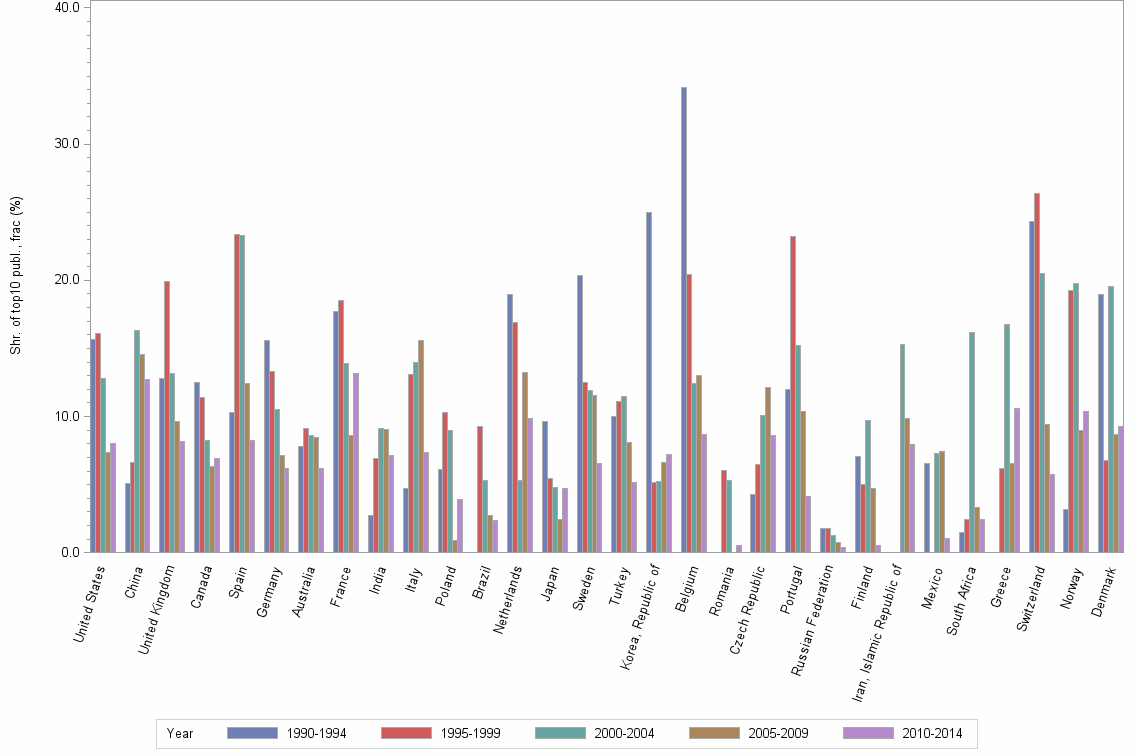 Bar chart of publication_year