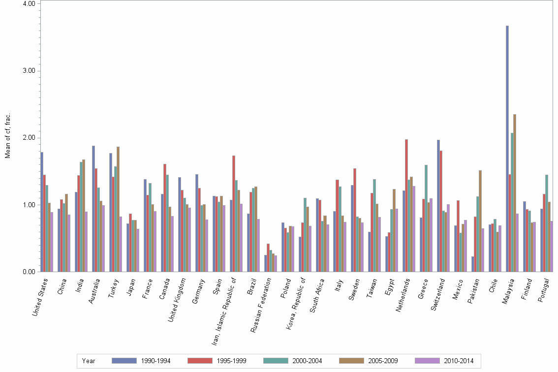 Bar chart of publication_year