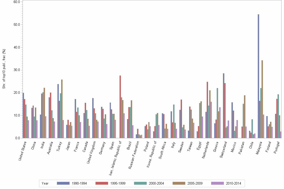 Bar chart of publication_year