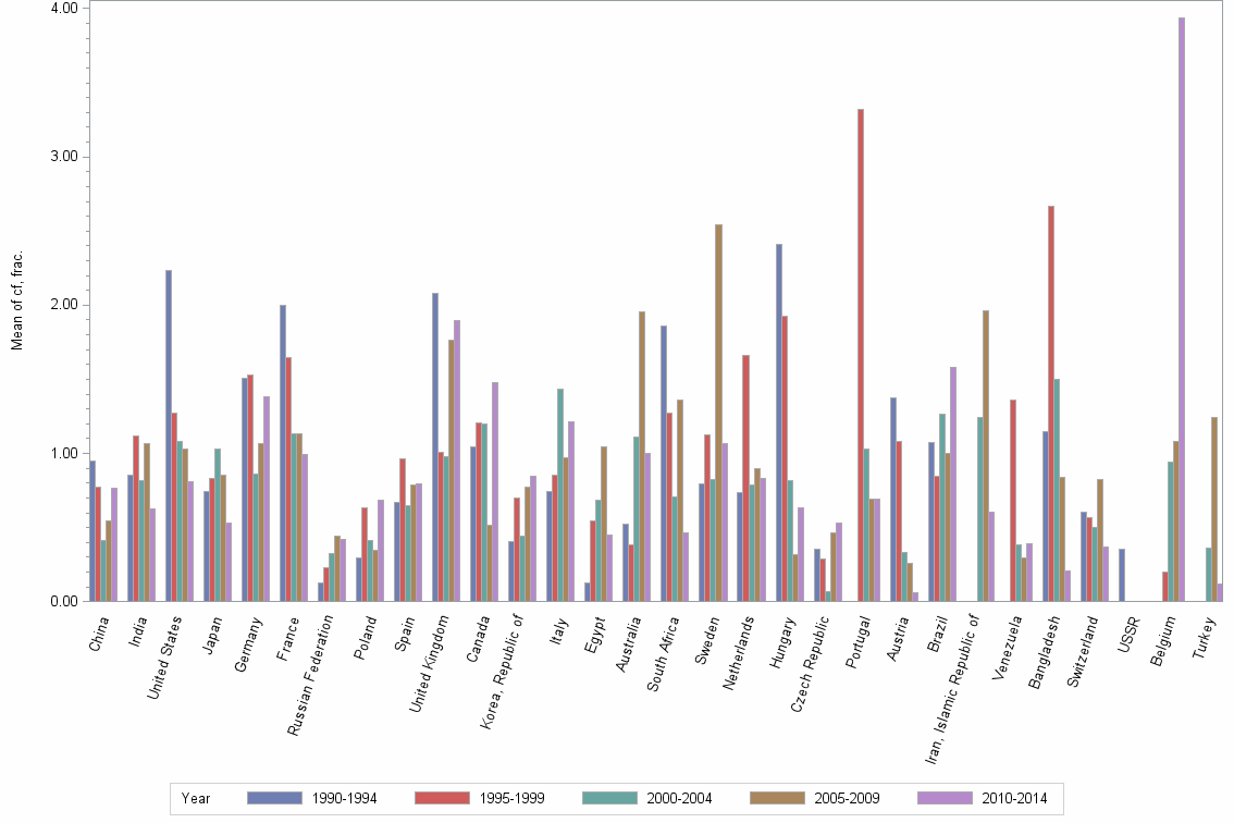 Bar chart of publication_year