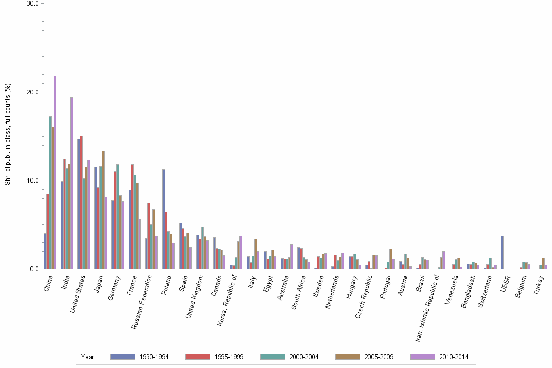 Bar chart of publication_year